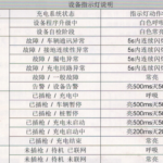 领充充电桩故障指示灯语代码1.0版本